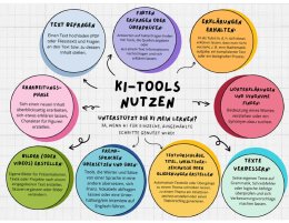 Schulentwicklung - KI nutzen Information für Schüler*innen der Mittelstufe